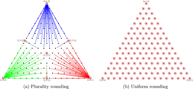 Figure 1 for Clustering Categorical Data: Soft Rounding k-modes