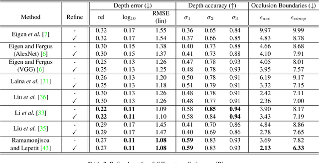 Figure 4 for Predicting Sharp and Accurate Occlusion Boundaries in Monocular Depth Estimation Using Displacement Fields