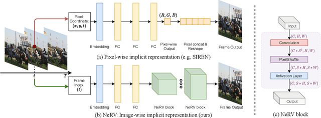 Figure 3 for NeRV: Neural Representations for Videos