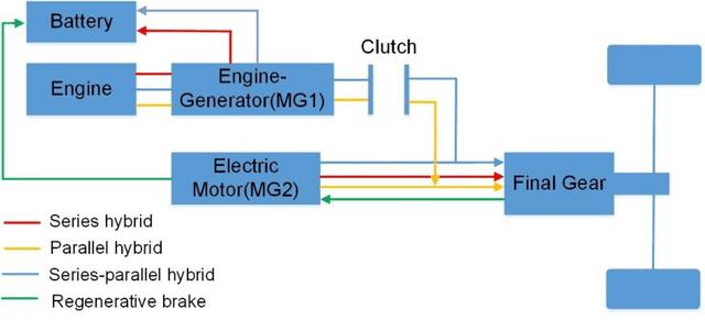 Figure 1 for Multi-agent Deep Reinforcement Learning for Charge-sustaining Control of Multi-mode Hybrid Vehicles