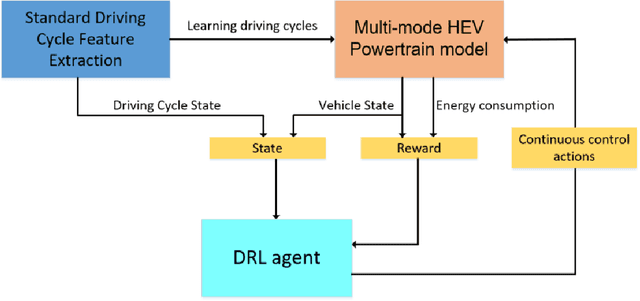 Figure 2 for Multi-agent Deep Reinforcement Learning for Charge-sustaining Control of Multi-mode Hybrid Vehicles