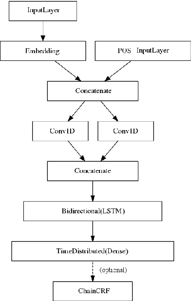 Figure 1 for SHOMA at Parseme Shared Task on Automatic Identification of VMWEs: Neural Multiword Expression Tagging with High Generalisation