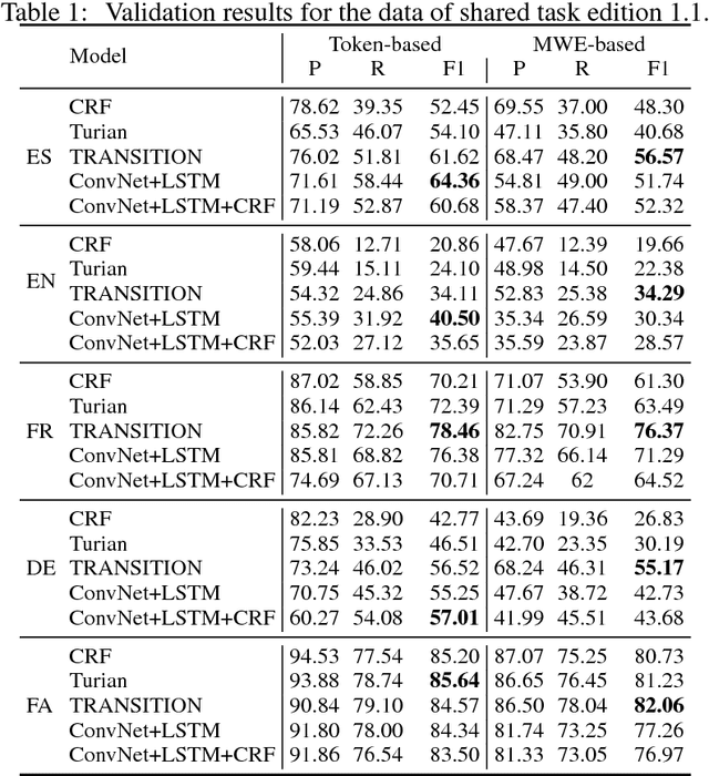 Figure 2 for SHOMA at Parseme Shared Task on Automatic Identification of VMWEs: Neural Multiword Expression Tagging with High Generalisation
