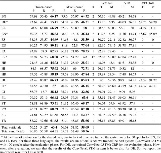 Figure 3 for SHOMA at Parseme Shared Task on Automatic Identification of VMWEs: Neural Multiword Expression Tagging with High Generalisation