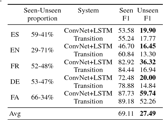Figure 4 for SHOMA at Parseme Shared Task on Automatic Identification of VMWEs: Neural Multiword Expression Tagging with High Generalisation