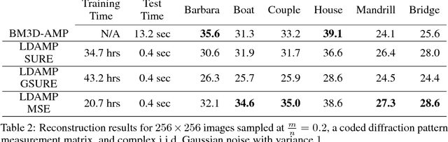 Figure 4 for Unsupervised Learning with Stein's Unbiased Risk Estimator