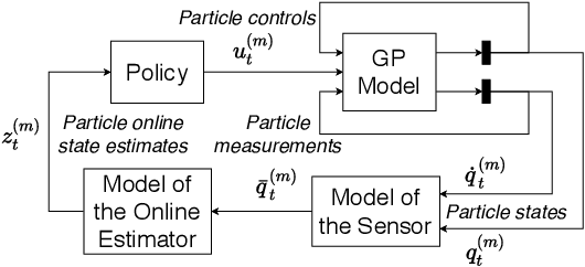 Figure 1 for Model-based Policy Search for Partially Measurable Systems