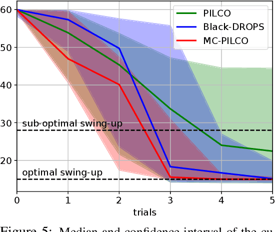 Figure 4 for Model-based Policy Search for Partially Measurable Systems