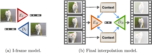 Figure 2 for Video Compression through Image Interpolation