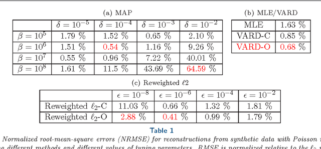 Figure 2 for Alternating Minimization Algorithm with Automatic Relevance Determination for Transmission Tomography under Poisson Noise