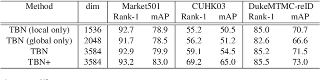 Figure 2 for Pedestrian re-identification based on Tree branch network with local and global learning