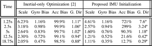 Figure 2 for An Analytical Solution to the IMU Initialization Problem for Visual-Inertial Systems