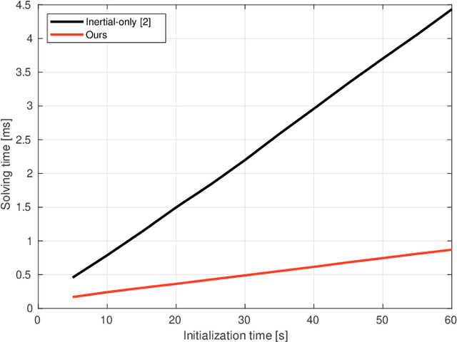 Figure 1 for An Analytical Solution to the IMU Initialization Problem for Visual-Inertial Systems