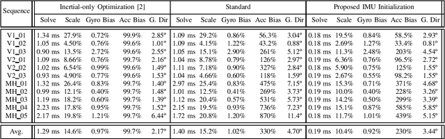 Figure 3 for An Analytical Solution to the IMU Initialization Problem for Visual-Inertial Systems