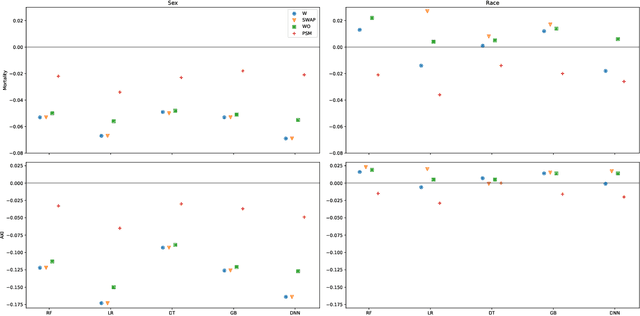 Figure 2 for (Un)fairness in Post-operative Complication Prediction Models