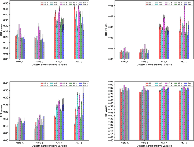 Figure 3 for (Un)fairness in Post-operative Complication Prediction Models