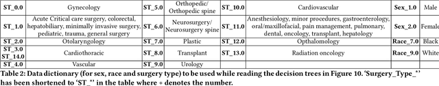 Figure 4 for (Un)fairness in Post-operative Complication Prediction Models