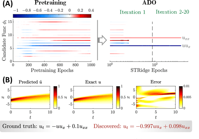 Figure 3 for Deep learning of physical laws from scarce data