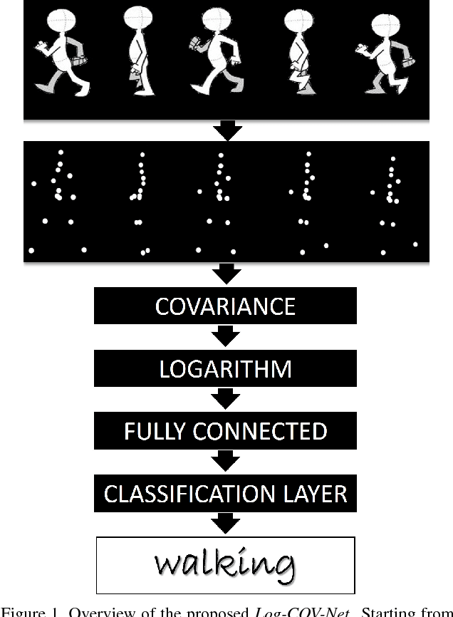 Figure 1 for When Kernel Methods meet Feature Learning: Log-Covariance Network for Action Recognition from Skeletal Data