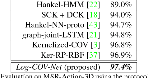 Figure 2 for When Kernel Methods meet Feature Learning: Log-Covariance Network for Action Recognition from Skeletal Data