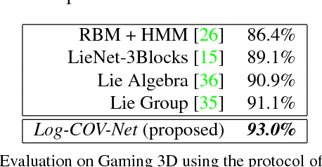 Figure 3 for When Kernel Methods meet Feature Learning: Log-Covariance Network for Action Recognition from Skeletal Data