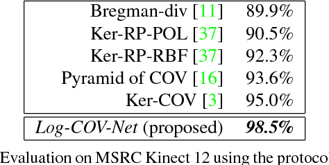 Figure 4 for When Kernel Methods meet Feature Learning: Log-Covariance Network for Action Recognition from Skeletal Data