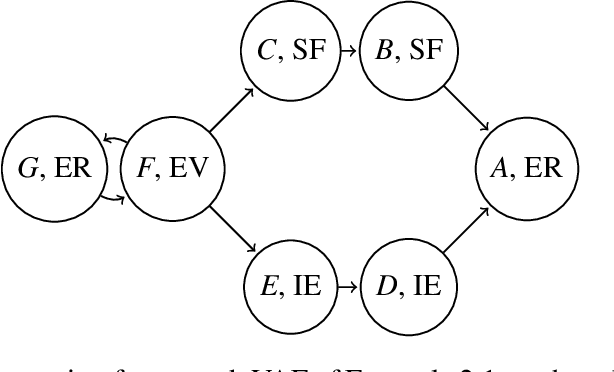 Figure 1 for Aggregation in Value-Based Argumentation Frameworks