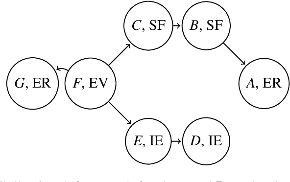 Figure 4 for Aggregation in Value-Based Argumentation Frameworks