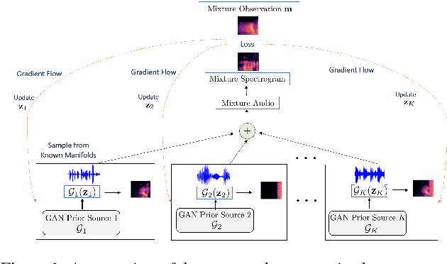 Figure 1 for Unsupervised Audio Source Separation using Generative Priors