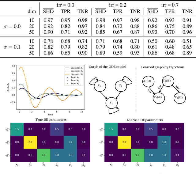 Figure 1 for Beyond Predictions in Neural ODEs: Identification and Interventions
