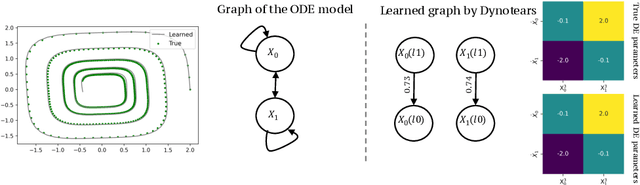 Figure 2 for Beyond Predictions in Neural ODEs: Identification and Interventions