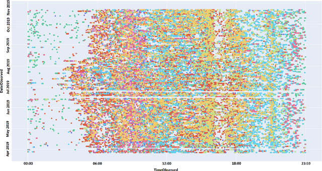 Figure 2 for An attention model to analyse the risk of agitation and urinary tract infections in people with dementia