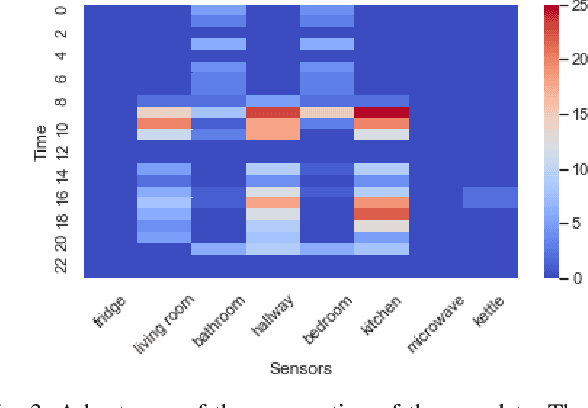 Figure 3 for An attention model to analyse the risk of agitation and urinary tract infections in people with dementia