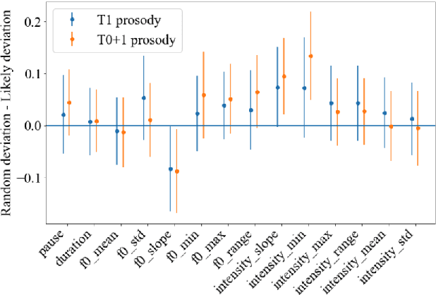 Figure 3 for It's not what you said, it's how you said it: discriminative perception of speech as a multichannel communication system