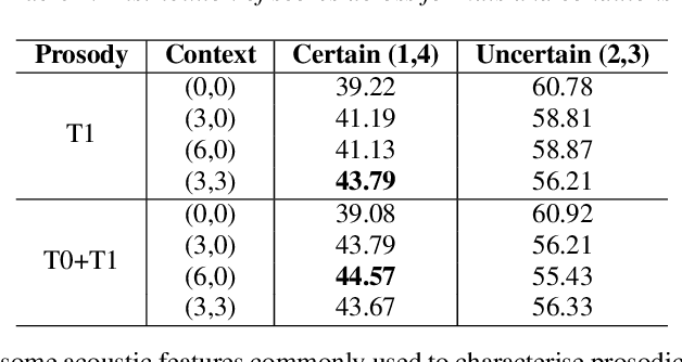 Figure 4 for It's not what you said, it's how you said it: discriminative perception of speech as a multichannel communication system