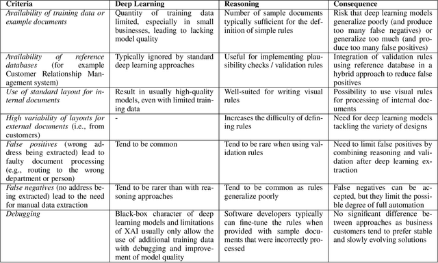 Figure 1 for Combining Deep Learning and Reasoning for Address Detection in Unstructured Text Documents