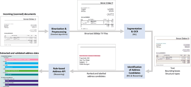 Figure 2 for Combining Deep Learning and Reasoning for Address Detection in Unstructured Text Documents