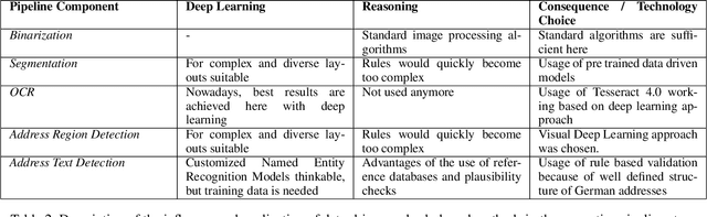 Figure 3 for Combining Deep Learning and Reasoning for Address Detection in Unstructured Text Documents