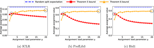 Figure 2 for Near-Optimal Reviewer Splitting in Two-Phase Paper Reviewing and Conference Experiment Design