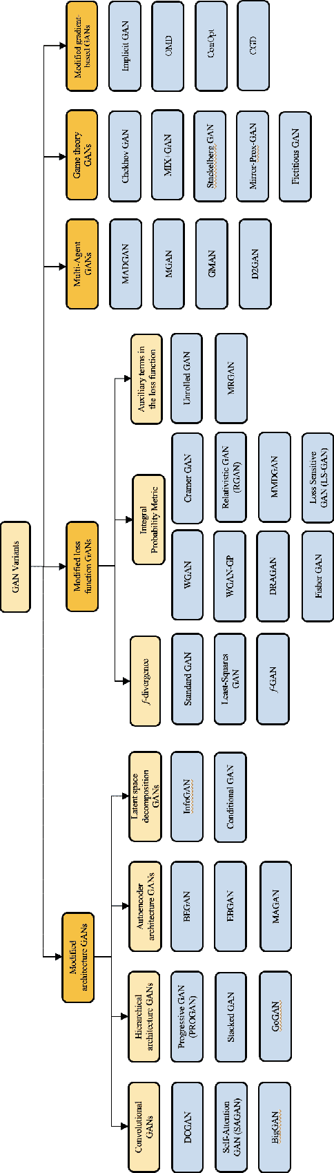 Figure 1 for Stabilizing Generative Adversarial Network Training: A Survey