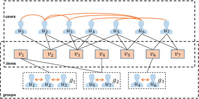 Figure 1 for Overcoming Data Sparsity in Group Recommendation