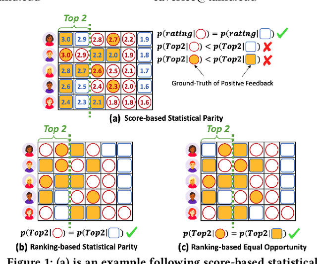 Figure 1 for Fairness-aware Personalized Ranking Recommendation via Adversarial Learning