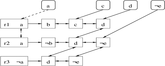 Figure 2 for Propositional Defeasible Logic has Linear Complexity