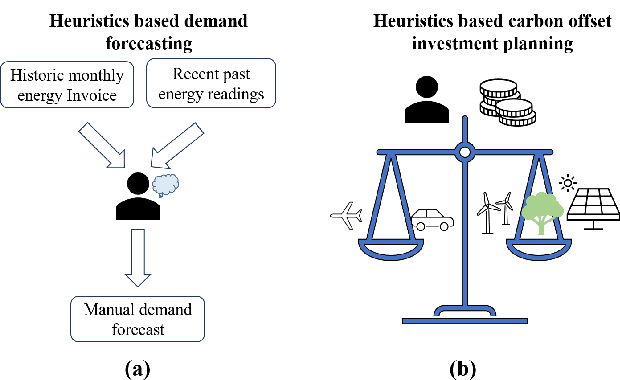 Figure 1 for Sustainability using Renewable Electricity (SuRE) towards NetZero Emissions