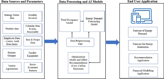 Figure 2 for Sustainability using Renewable Electricity (SuRE) towards NetZero Emissions