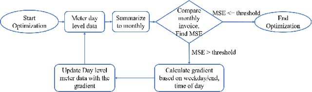 Figure 3 for Sustainability using Renewable Electricity (SuRE) towards NetZero Emissions