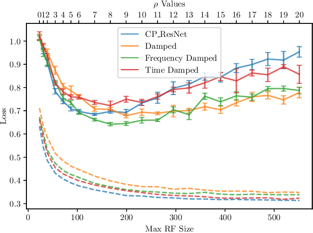 Figure 2 for Receptive Field Regularization Techniques for Audio Classification and Tagging with Deep Convolutional Neural Networks