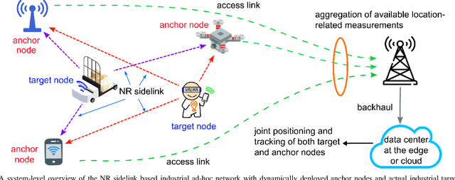 Figure 1 for Joint Positioning and Tracking via NR Sidelink in 5G-Empowered Industrial IoT
