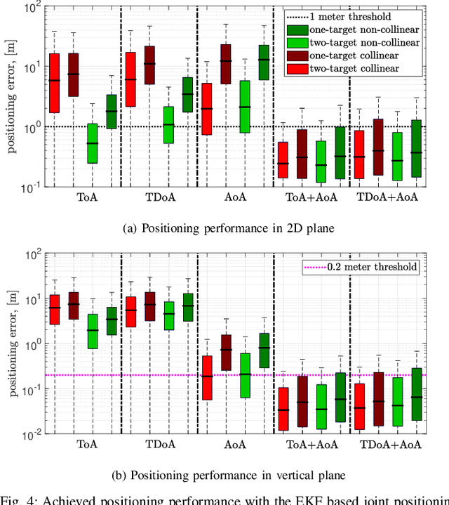 Figure 4 for Joint Positioning and Tracking via NR Sidelink in 5G-Empowered Industrial IoT