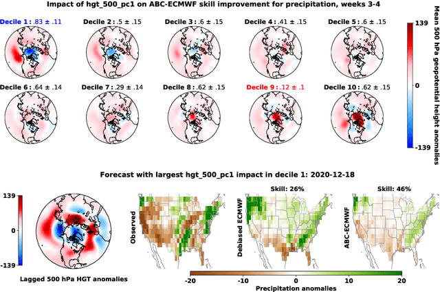 Figure 4 for Adaptive Bias Correction for Improved Subseasonal Forecasting